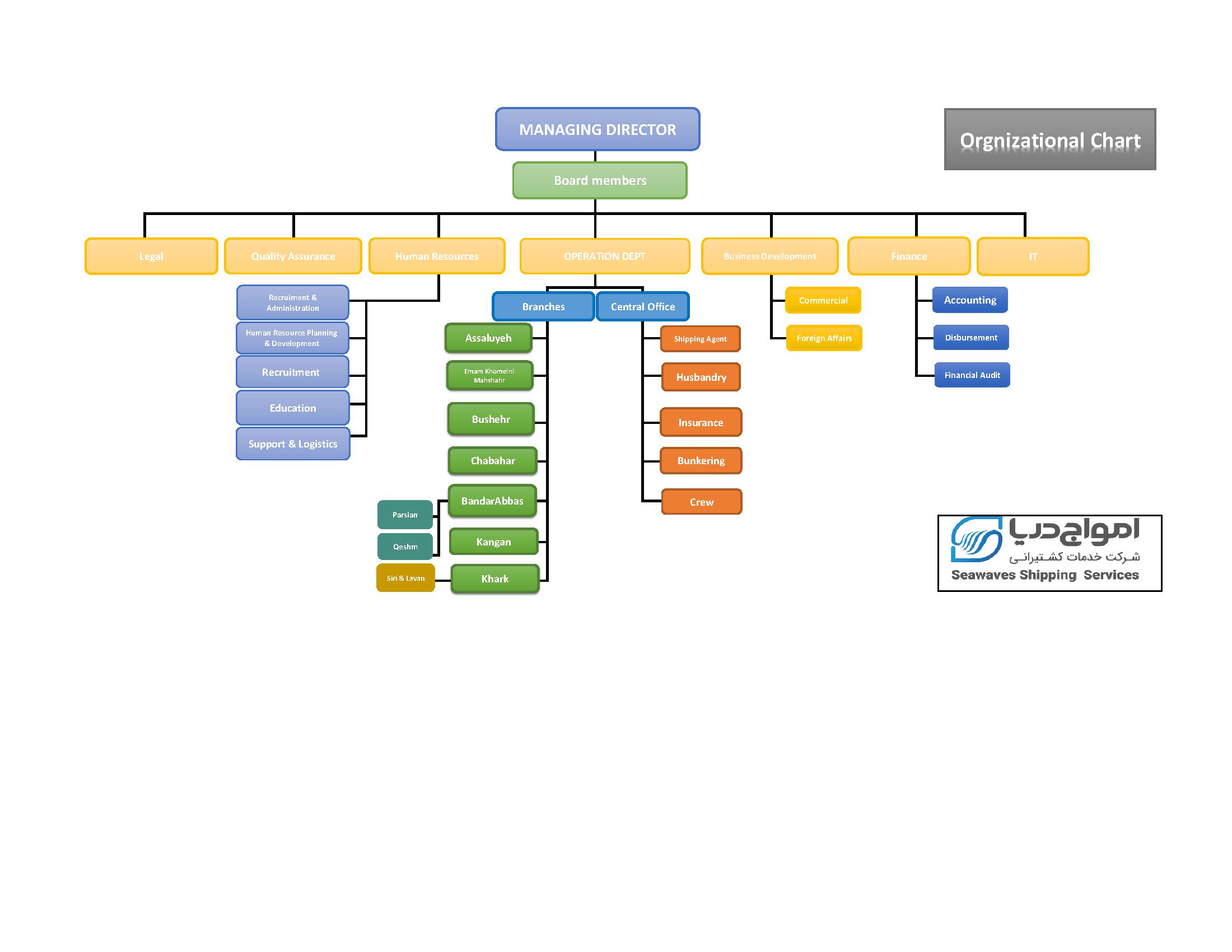 Organization Chart